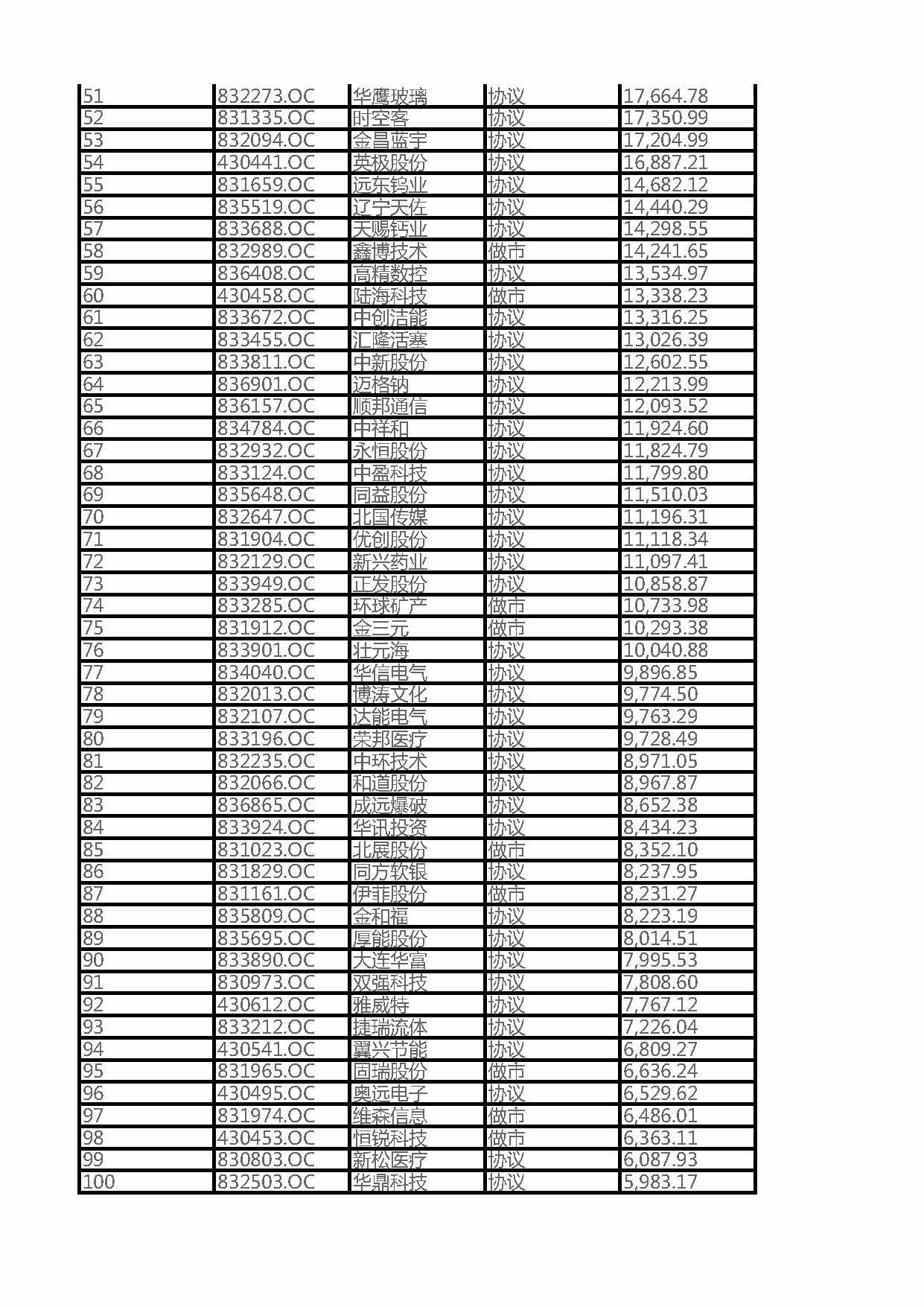 2016遼寧省新三板掛牌企業(yè)總資產(chǎn)100強(qiáng)企業(yè)排名（全名單）(圖2)