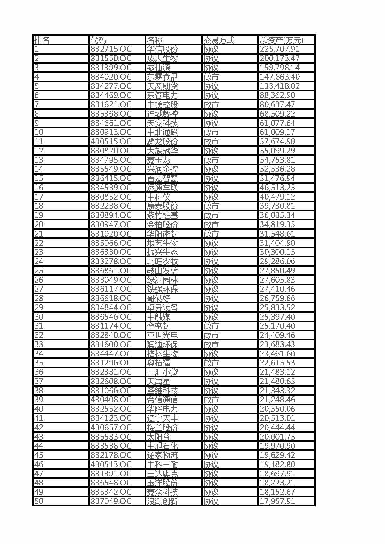 2016遼寧省新三板掛牌企業(yè)總資產(chǎn)100強(qiáng)企業(yè)排名（全名單）(圖1)